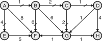 Dijkstra’s Algorithm example